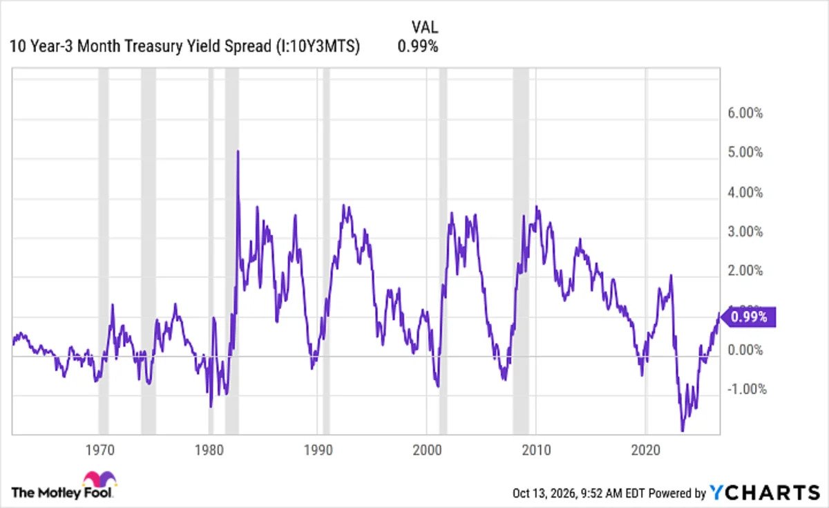 1-of-the-stock-market’s-most-reliable-recession-warnings-just-disappeared-here’s-what-usually-happens-next.