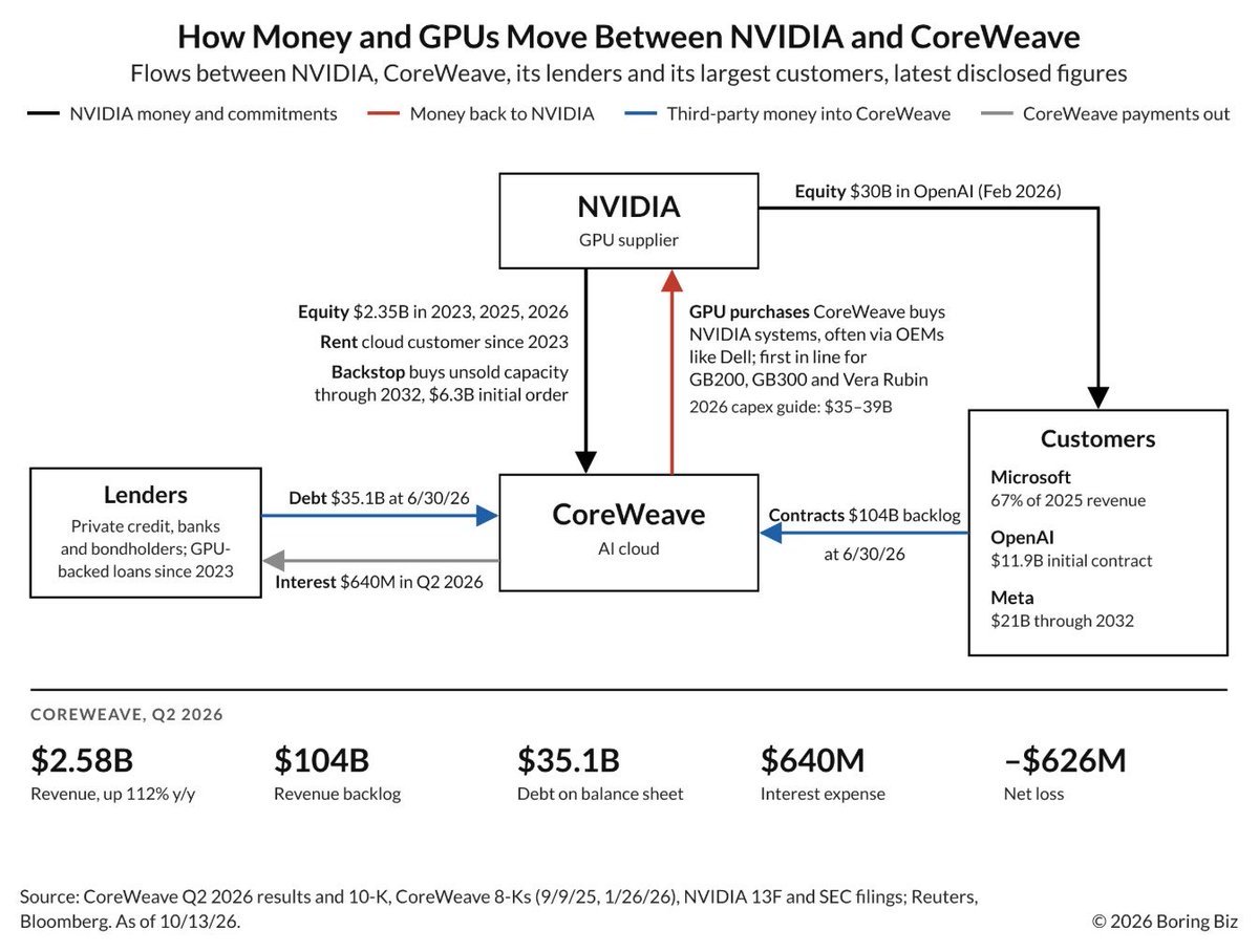 why-coreweave-stock-panic-matters-to-nvidia,-explained-in-under-30-seconds