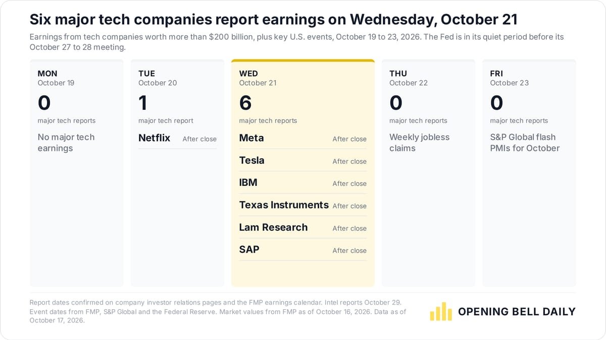 stock-market-week-ahead:-meta,-tesla-lead-6-major-tech-reports