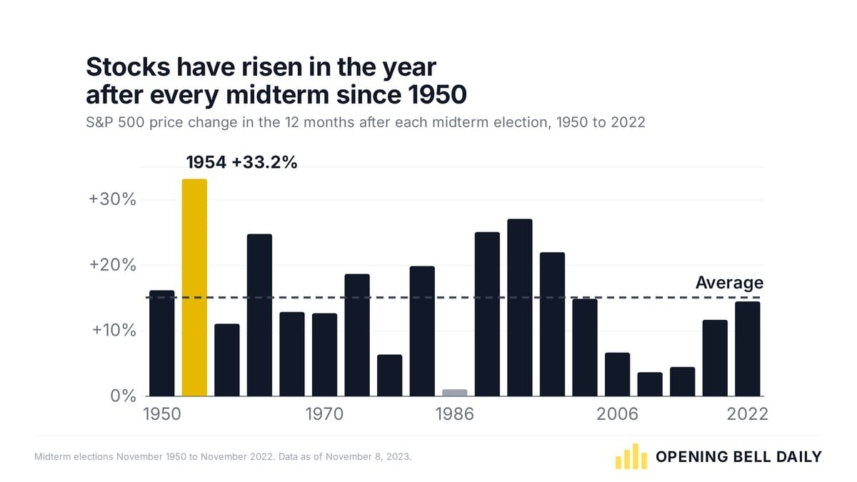 stock-market-after-midterms:-s&p-500-up-all-19-times