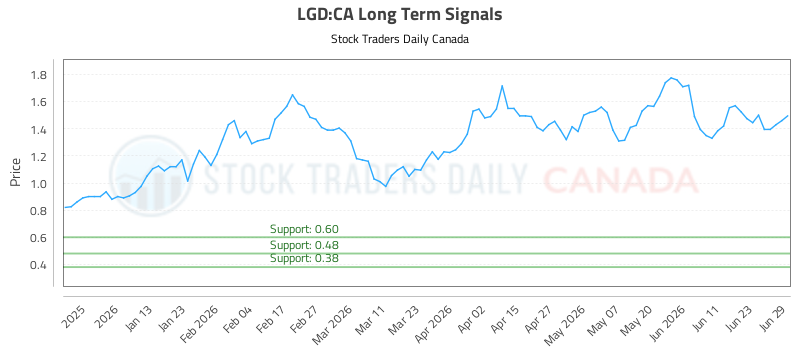 (lgd)-stock-market-analysis