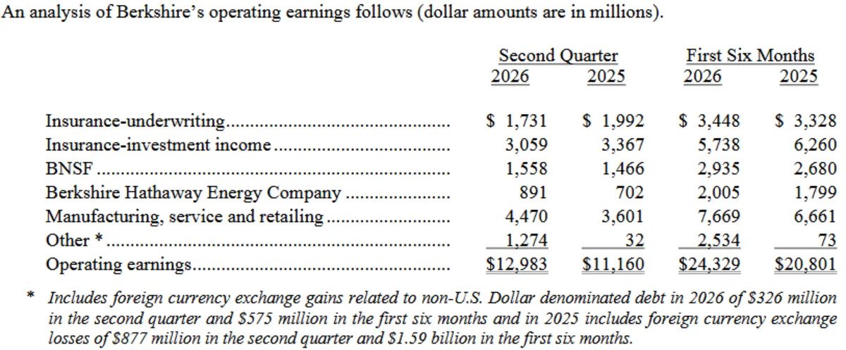bnsf-paid-berkshire-hathaway-$44-billion-in-dividends-last-year-berkshire-bought-it-for-$345-billion-in-2010.