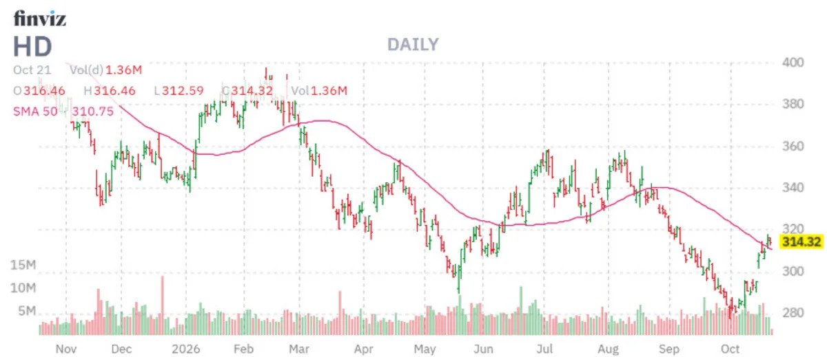 blue-chip-stock-just-crossed-over-historically-bullish-trendline