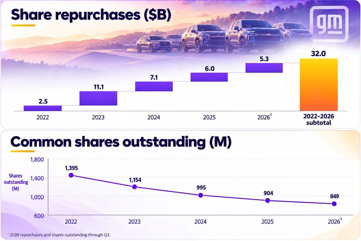 forget-ford’s-lucrative-dividend-gm-has-a-different-and-perhaps-better-way-to-reward-investors.
