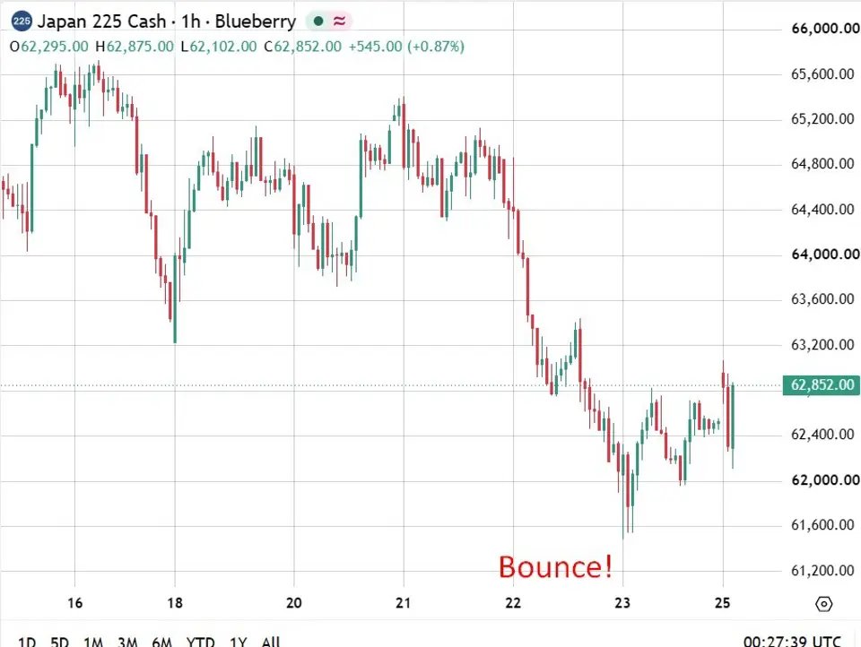 nikkei-slips,-bounces,-as-iran-oil-fears-weigh;-ing-sees-boj-holding-at-1.25%,-two-hikes-in-2027