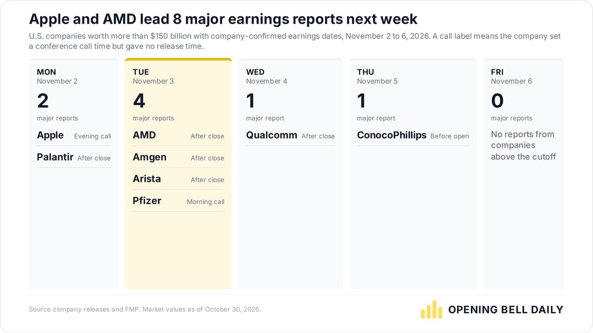 apple-and-amd-lead-8-major-earnings-reports-next-week