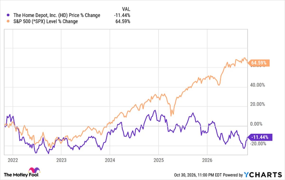 home-depot-is-down-24%-from-its-high-here’s-why-i’d-hold-it-for-a-decade.