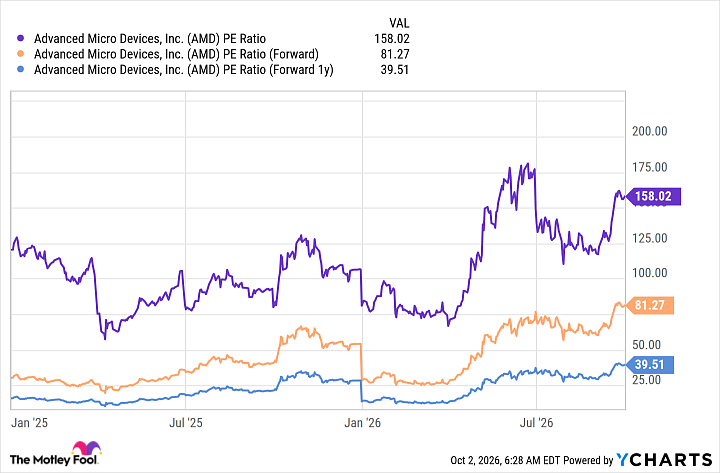 AMD PE Ratio Chart