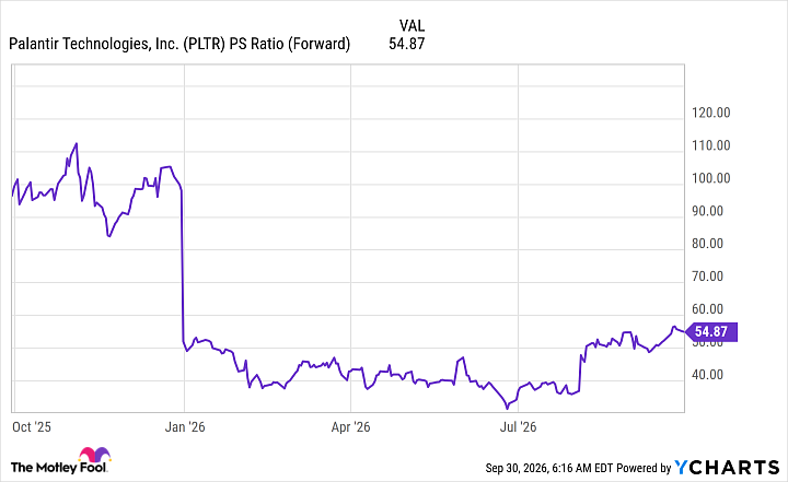PLTR PS Ratio (Forward) Chart