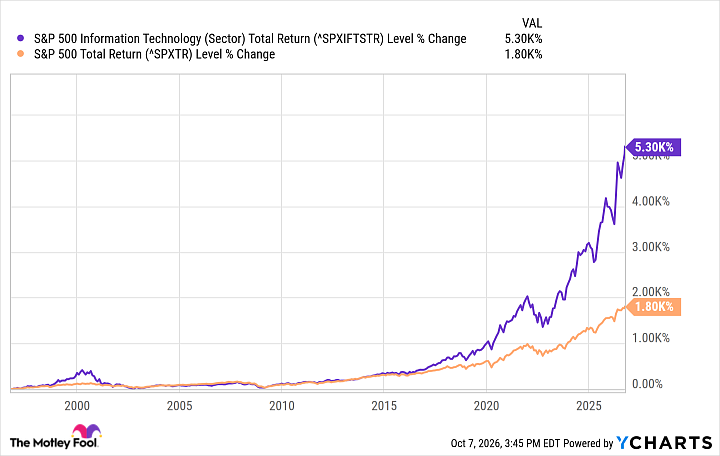 ^SPXIFTSTR Chart
