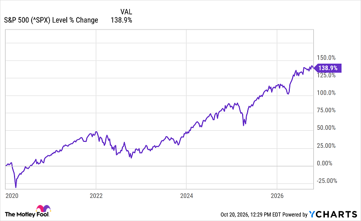 ^SPX Chart