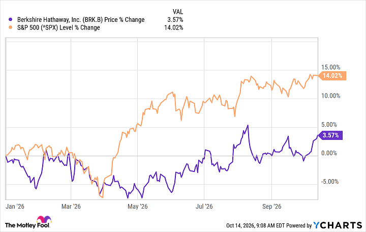 BRK.B Chart