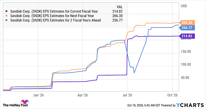 SNDK EPS Estimates for Current Fiscal Year Chart
