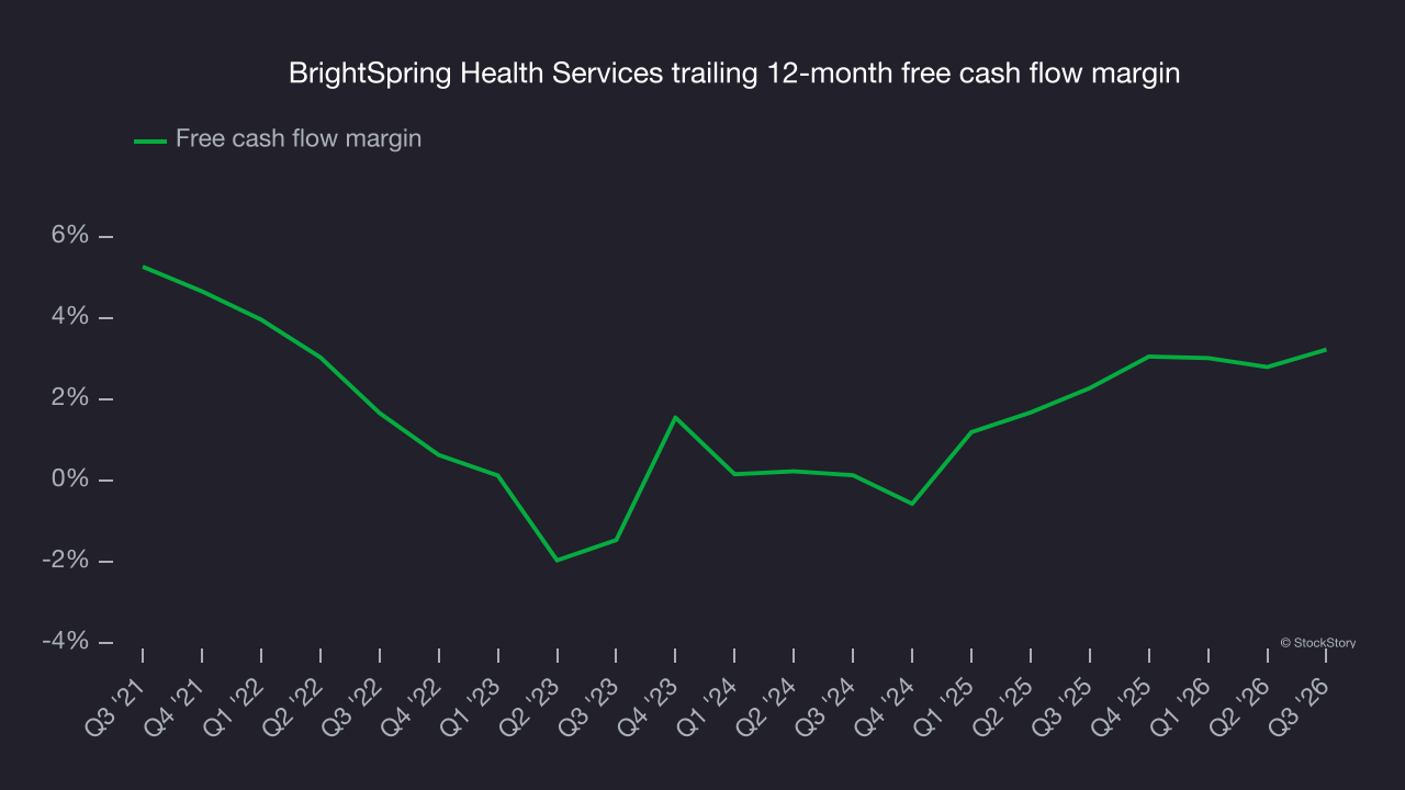 BrightSpring Health Services trailing 12-month free cash flow margin