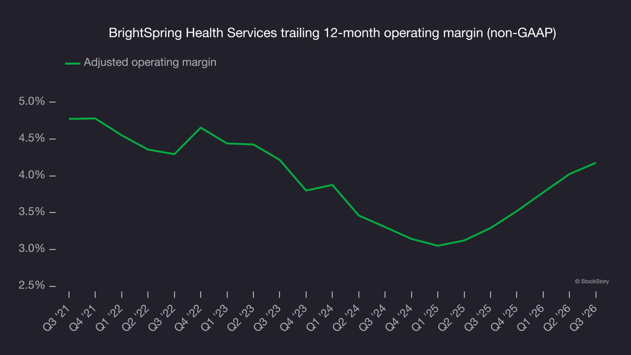 BrightSpring Health Services trailing 12-month operating margin (non-GAAP)