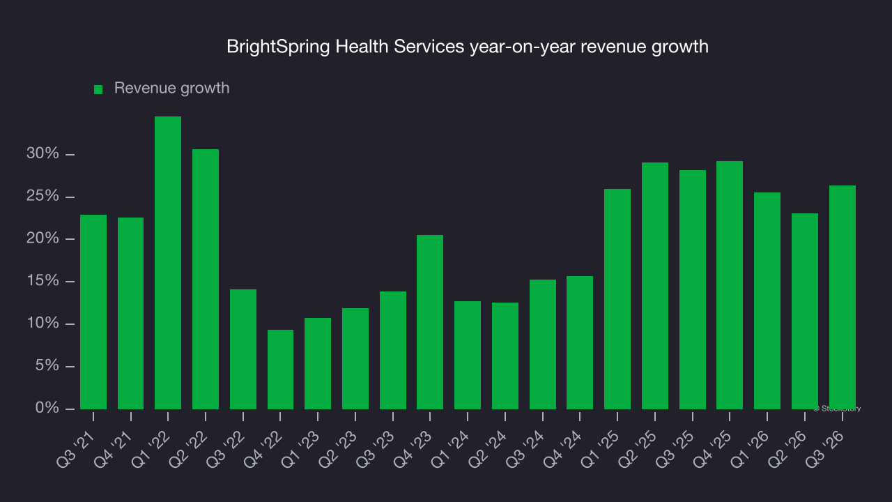 BrightSpring Health Services year-on-year revenue growth