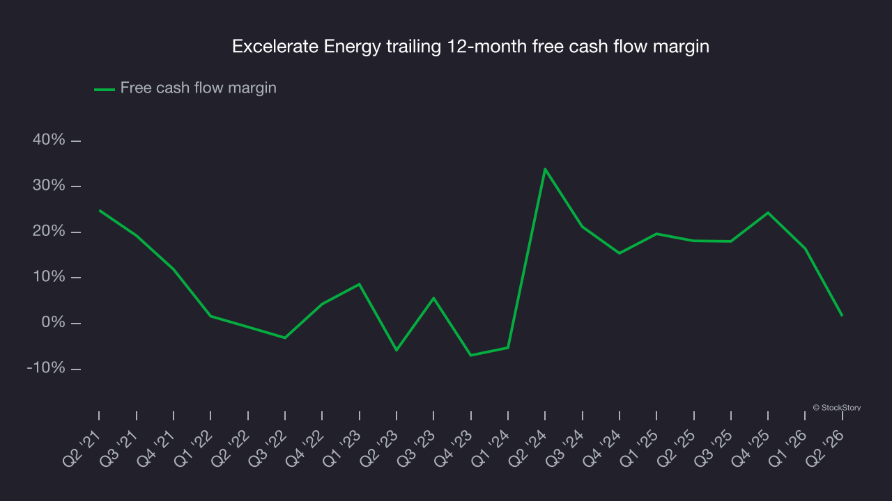 Excelerate Energy trailing 12-month free cash flow margin