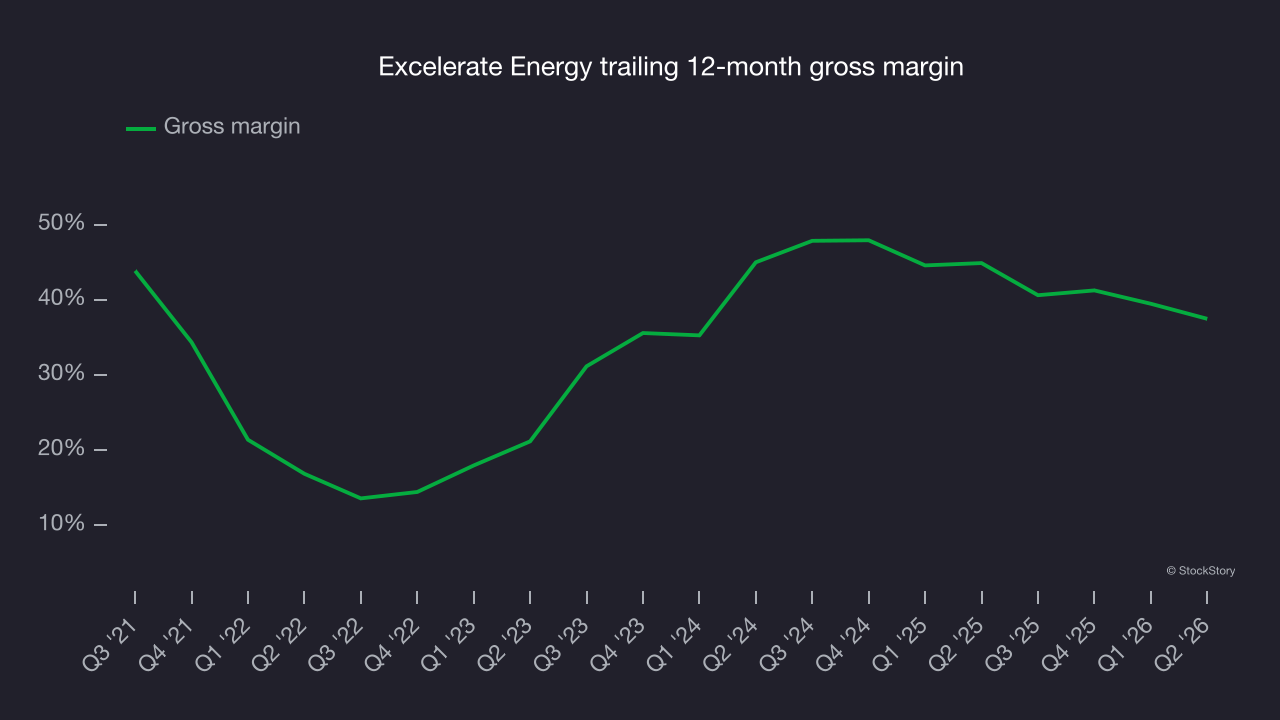 Excelerate Energy trailing 12-month gross margin