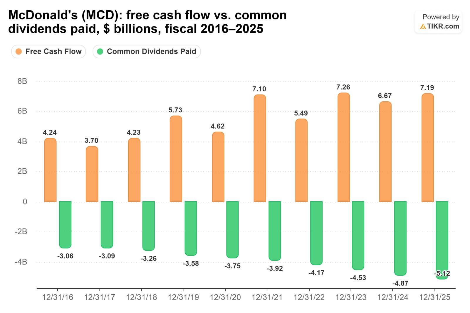 Bar chart from TIKR of McDonald's free cash flow vs. common dividends paid, $ billions, fiscal 2016–2025.