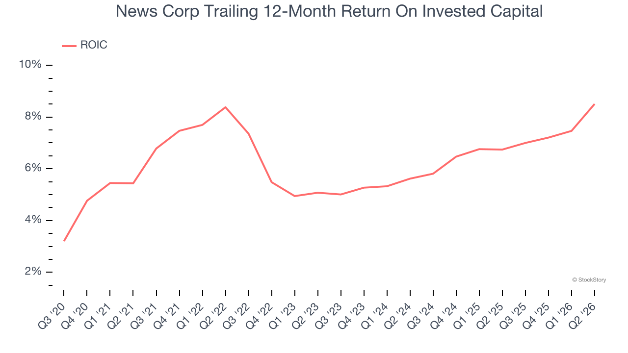 News Corp Trailing 12-Month Return On Invested Capital