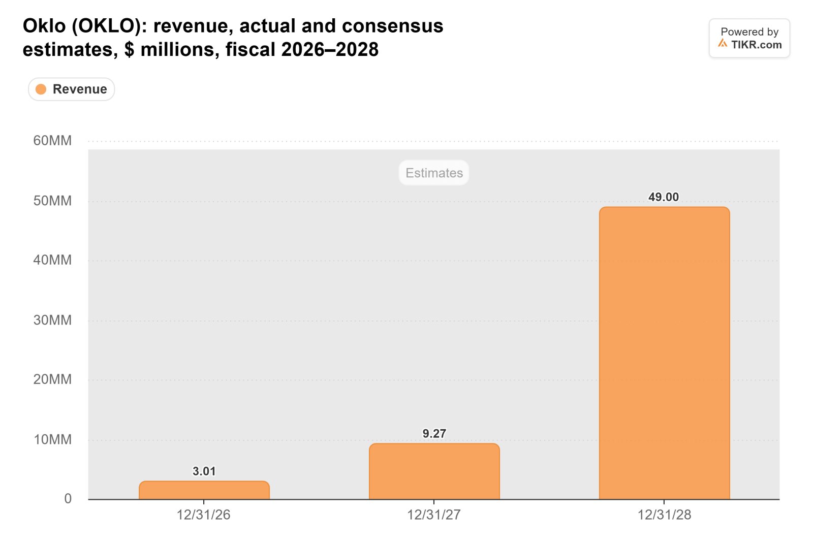 Bar chart from TIKR of Oklo's revenue, actual and consensus estimates, $ millions, fiscal 2026–2028.
