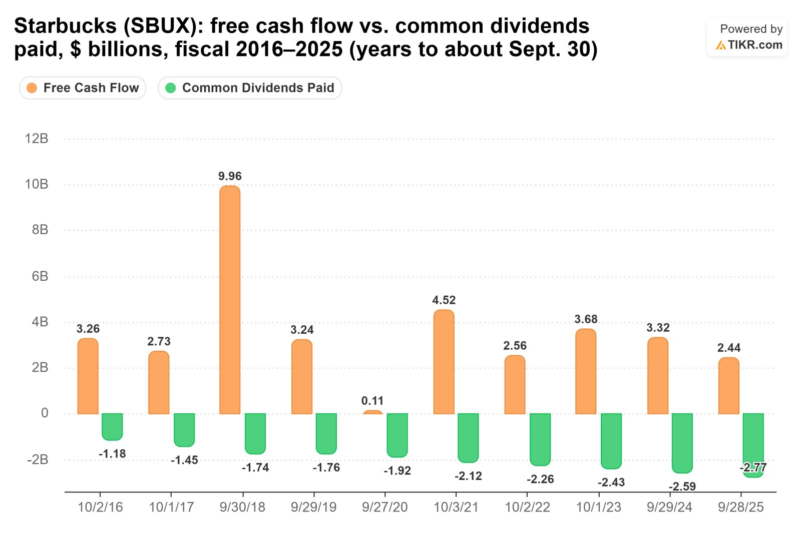 Bar chart from TIKR of Starbucks' free cash flow vs. common dividends paid, $ billions, fiscal 2016–2025 (years to about Sept. 30).