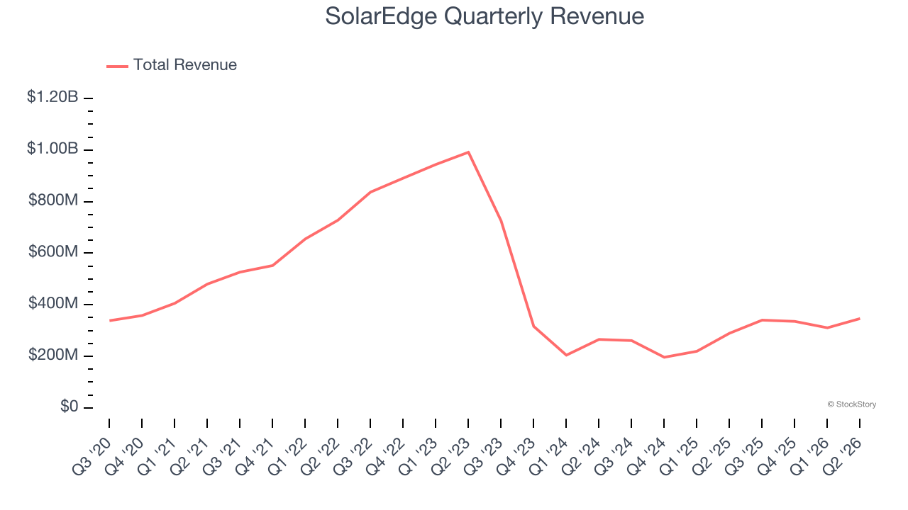SolarEdge Quarterly Revenue