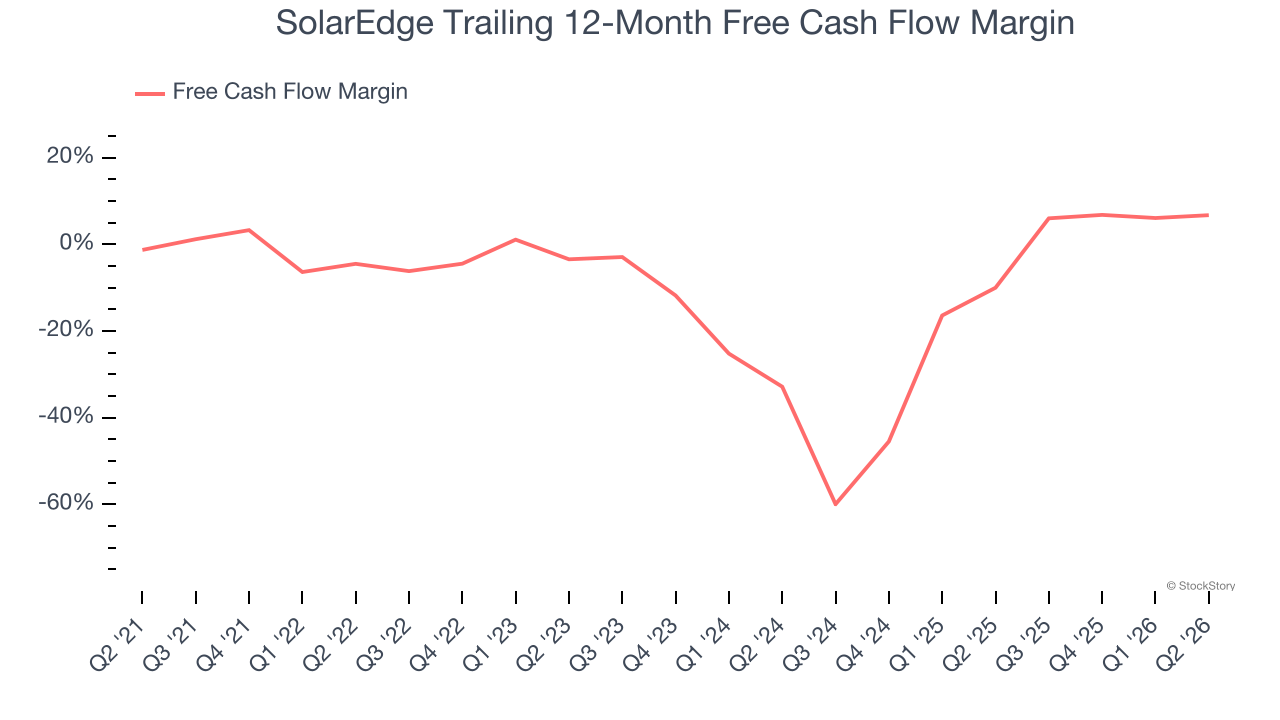 SolarEdge Trailing 12-Month Free Cash Flow Margin