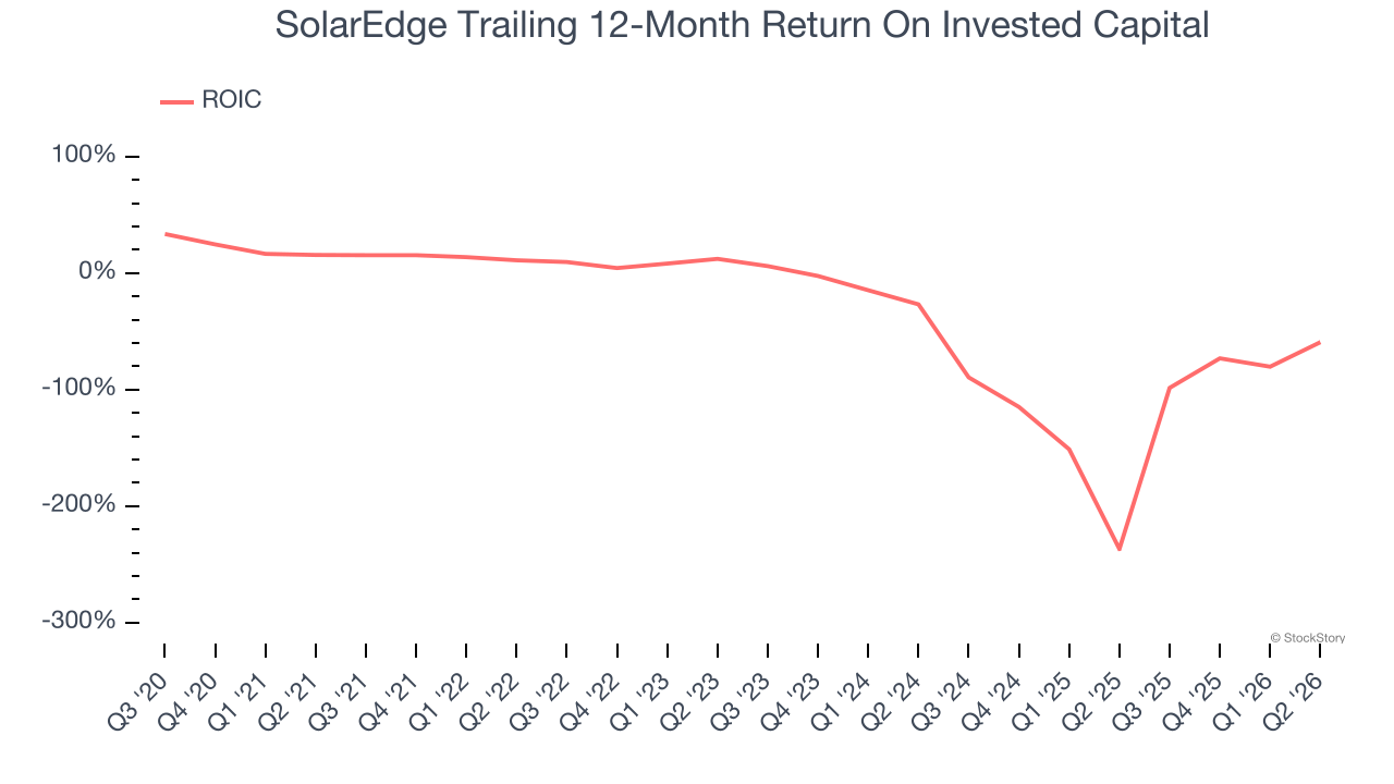 SolarEdge Trailing 12-Month Return On Invested Capital