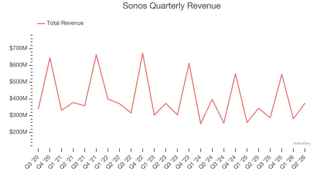 Sonos Quarterly Revenue