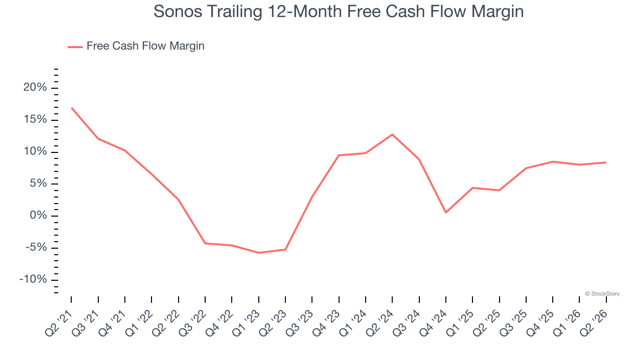 Sonos Trailing 12-Month Free Cash Flow Margin