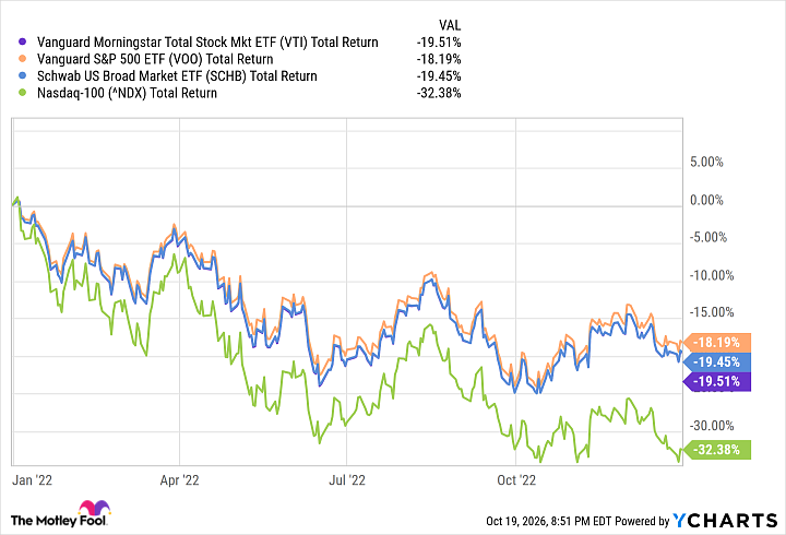 VTI Total Return Level Chart