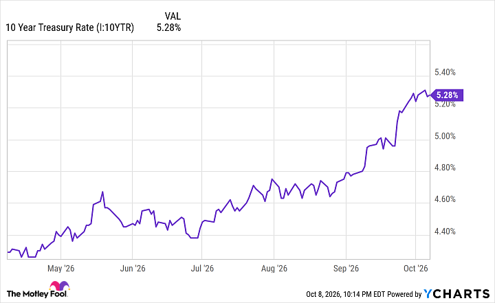 10 Year Treasury Rate Chart