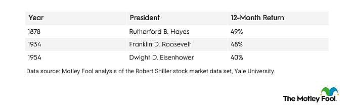 A table showing the best markets in 12 months after a midterm election since 1874.