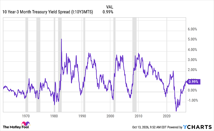 10 Year-3 Month Treasury Yield Spread Chart