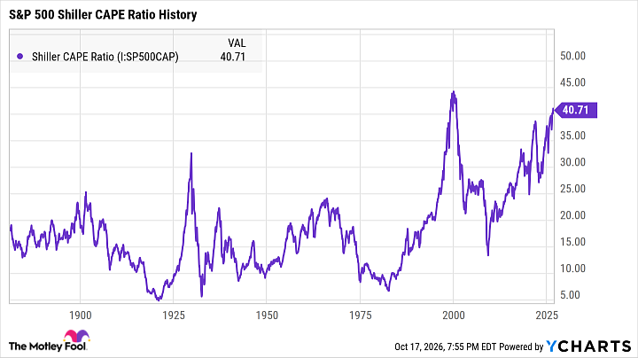 Shiller CAPE Ratio Chart