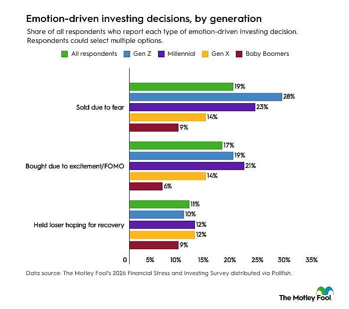Bar graphs showing how emotion-driven investing decisions matter across generations.