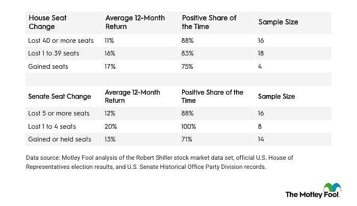 A table showing the stock market returns by the house and senate seats change.