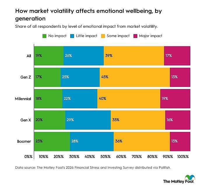A bar graph showing how market volatility affects emotional wellbeing across generations.
