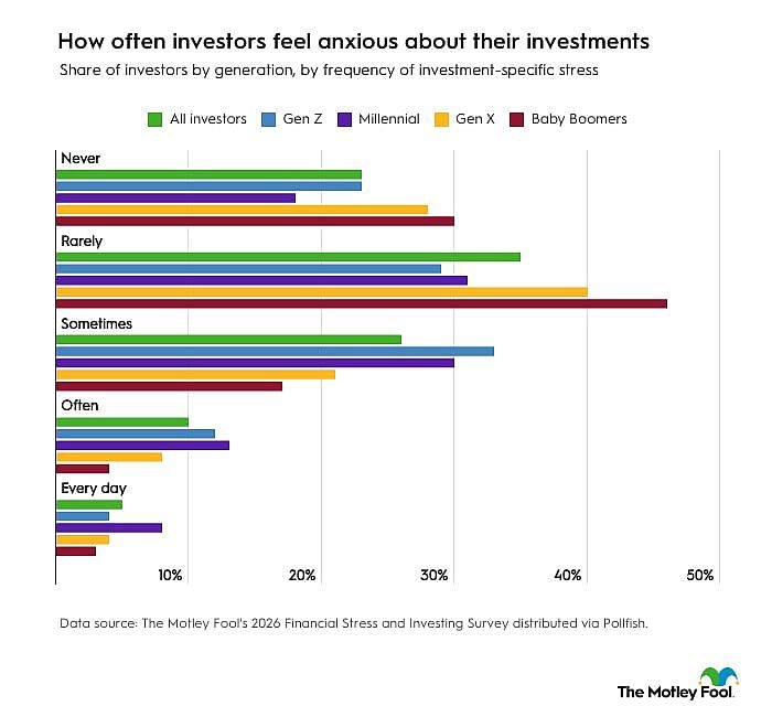 Bar graphs showing how often investors feel anxious about their investments.