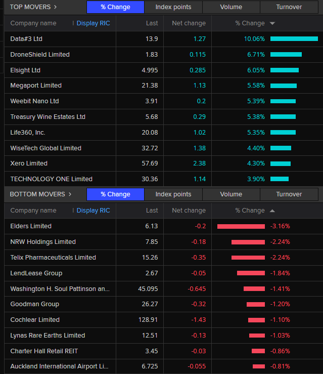 ASX top and bottom movers 