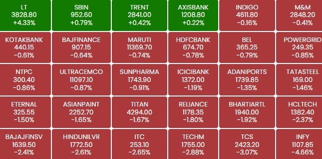 BSE Heatmap At 10:50 AM