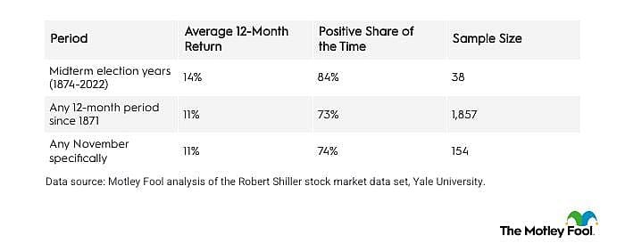 A table showing the midterm-year stock market history and its long-run average return.