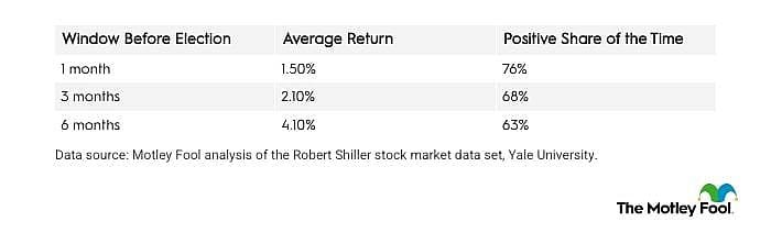 A table showing the stock market window return and its average return before the midterm elections.
