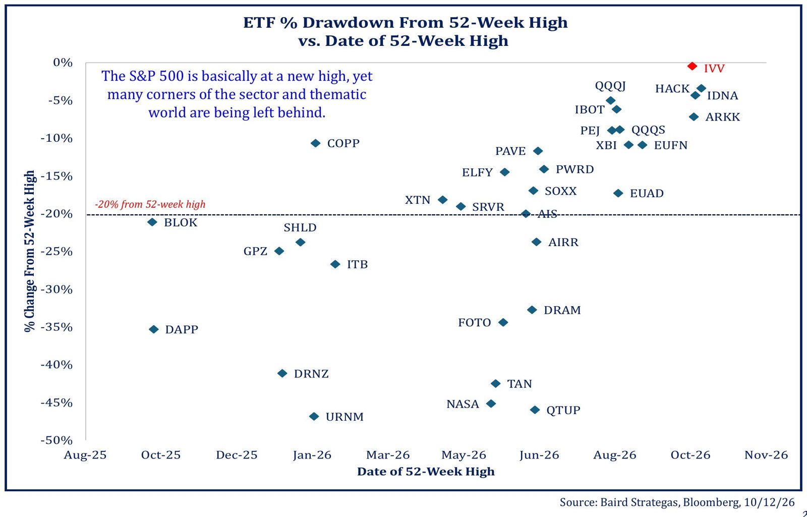 ETF % drawdown from 52-week high vs. date of 52-week high, Baird Strategas