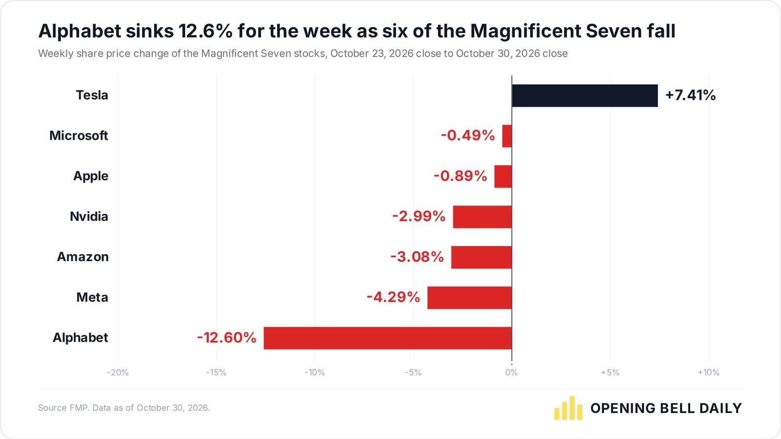 Bar chart of Magnificent Seven weekly stock moves to October 30, 2026, Tesla up 7.41% and the other six down, led by a 12.60% drop for Alphabet