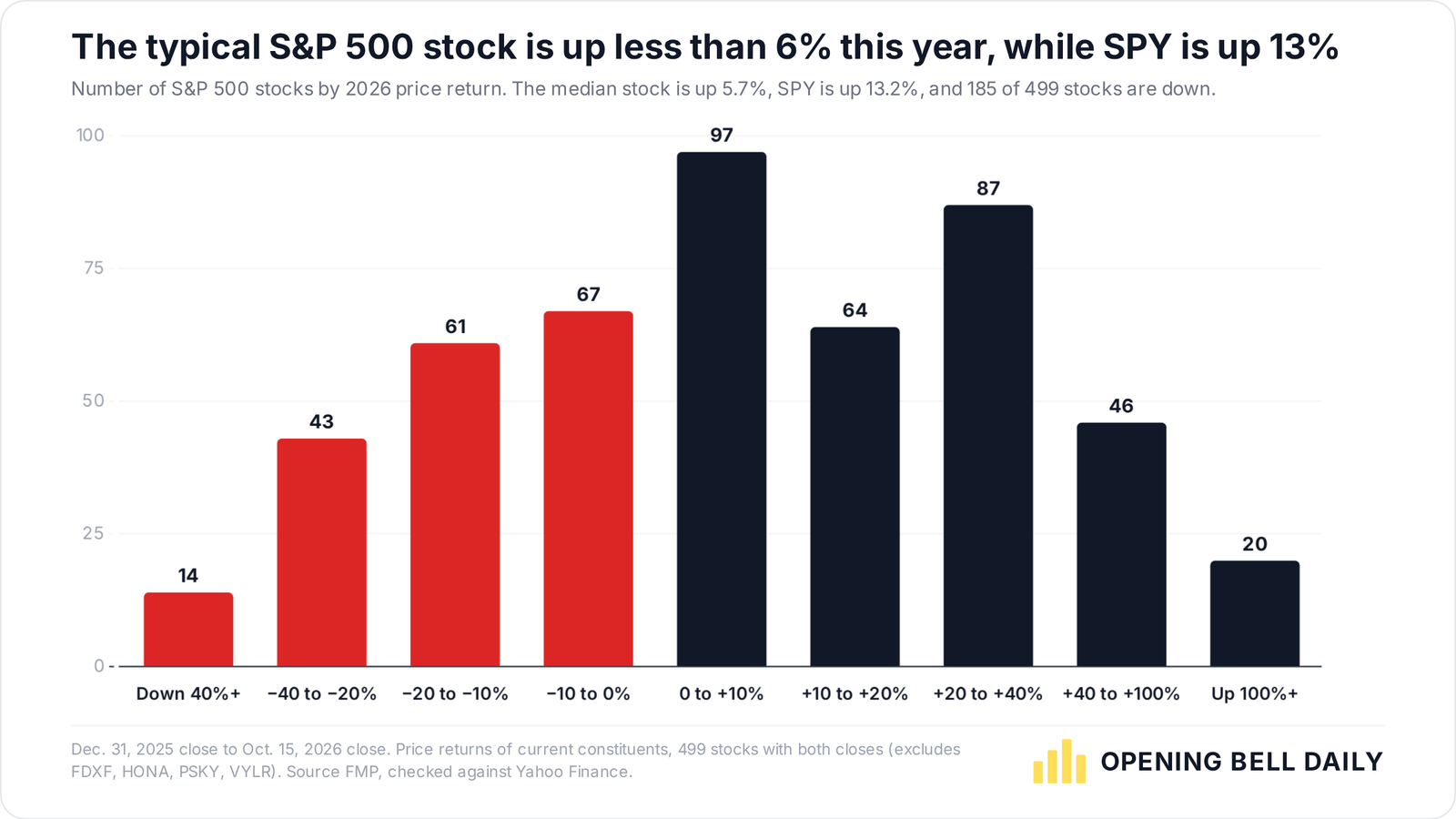 Histogram of 2026 returns for S&P 500 stocks, showing a median gain of 5.7% vs. 13.2% for SPY.