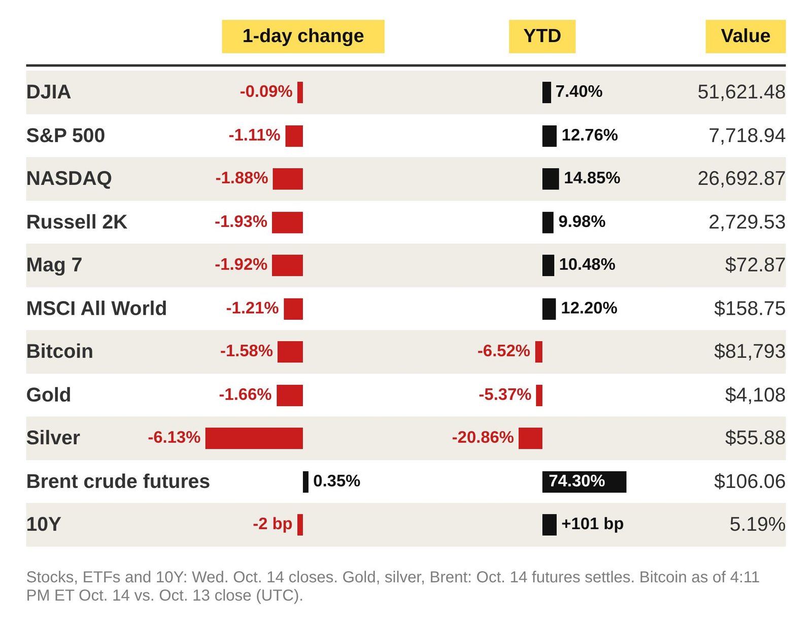 Market data as of Wednesday Oct 14 close