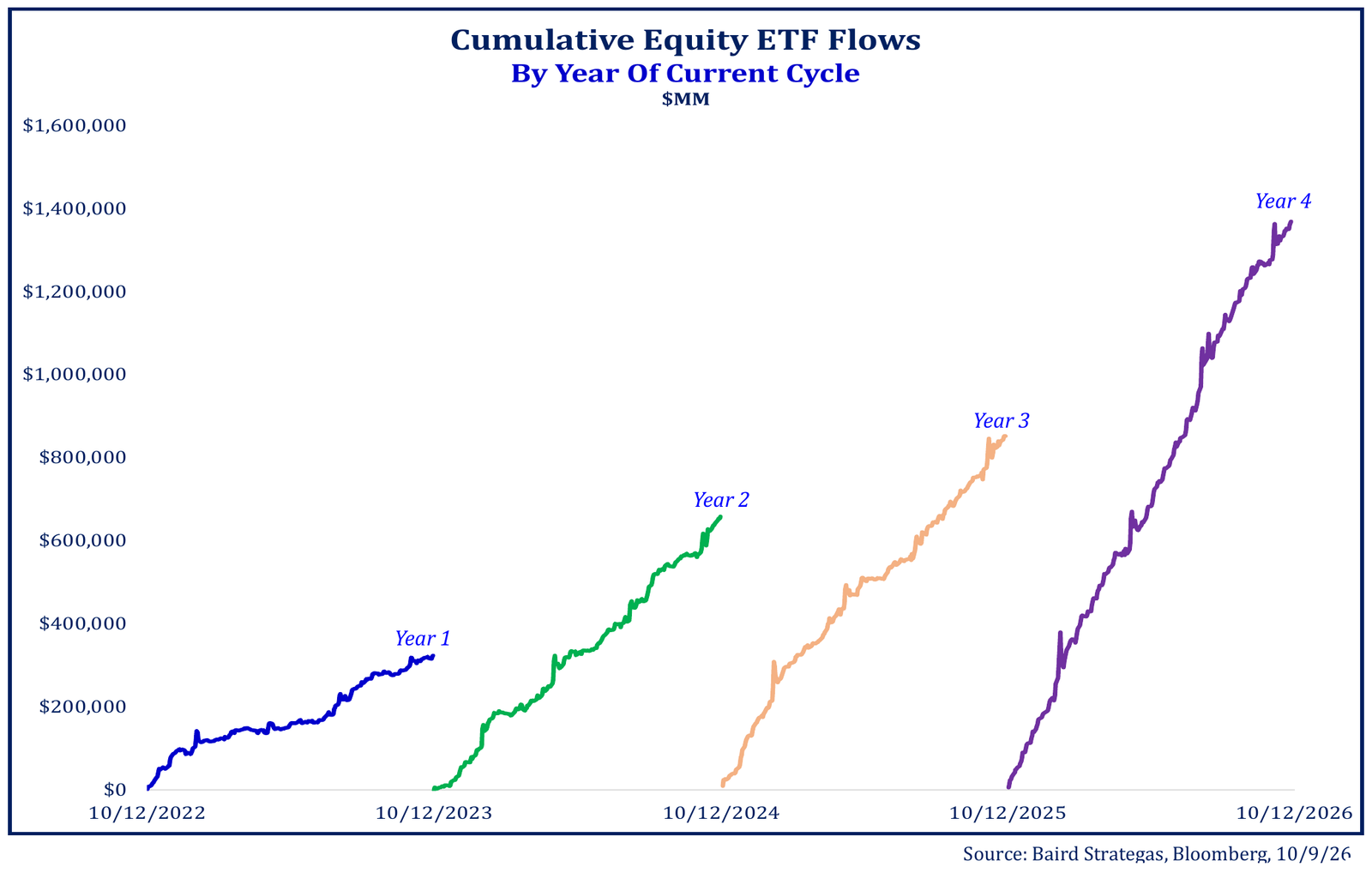 Cumulative equity ETF flows by year of current cycle, Baird Strategas