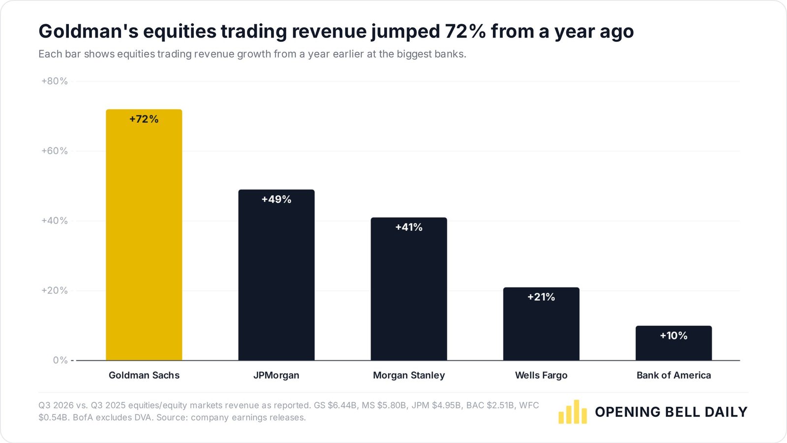 Q3 equities trading revenue growth at the biggest banks